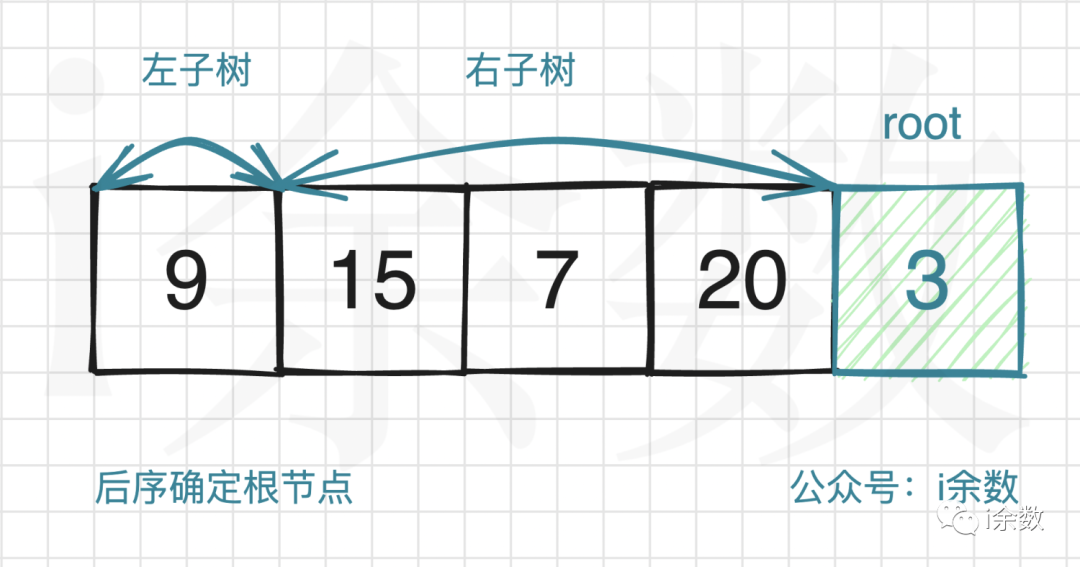 【算法题解】48. 从中序与后序遍历序列构造二叉树