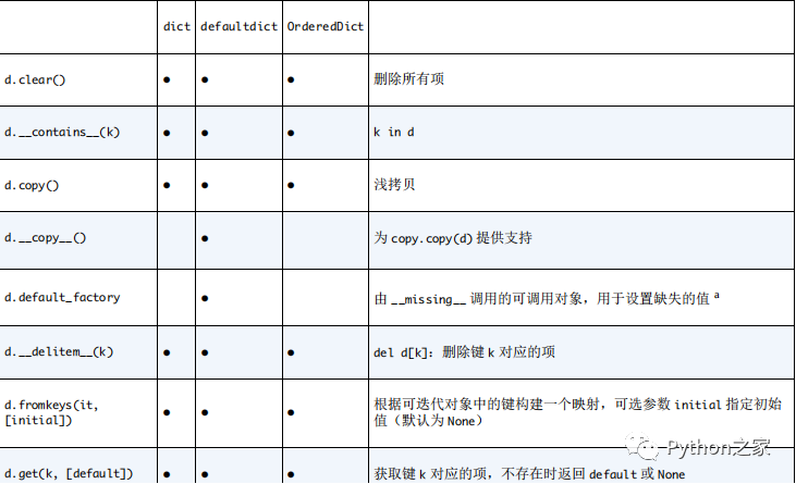 Python深入-3-字典与集合