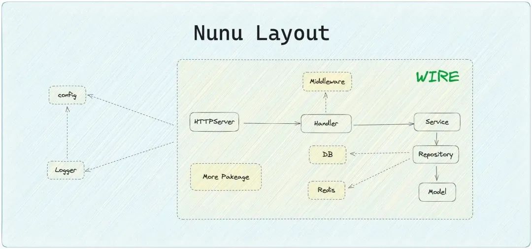 一个非常好用的构建 Golang 应用脚手架 - Nunu