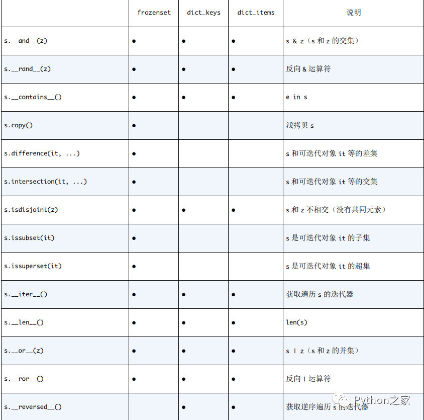 Python深入-3-字典与集合