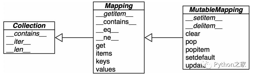 Python深入-3-字典与集合