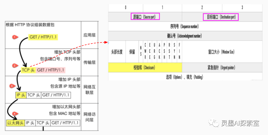 TCP协议：超时重传、流量控制、keep-alive和端口号，你真的了解吗？