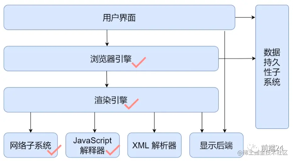 浏览器页面渲染过程