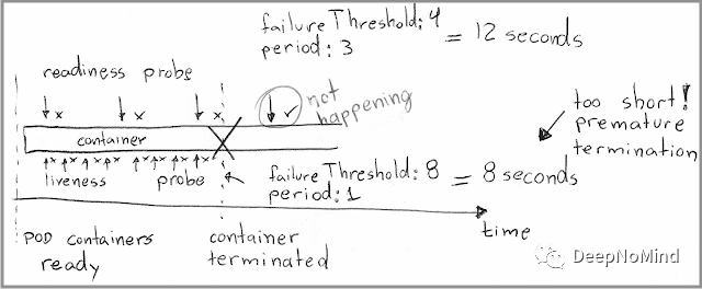 Kubernetes容器状态探测的艺术