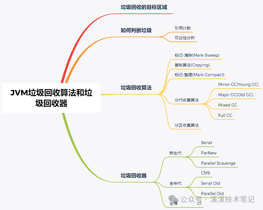 JVM-垃圾回收算法和垃圾回收器