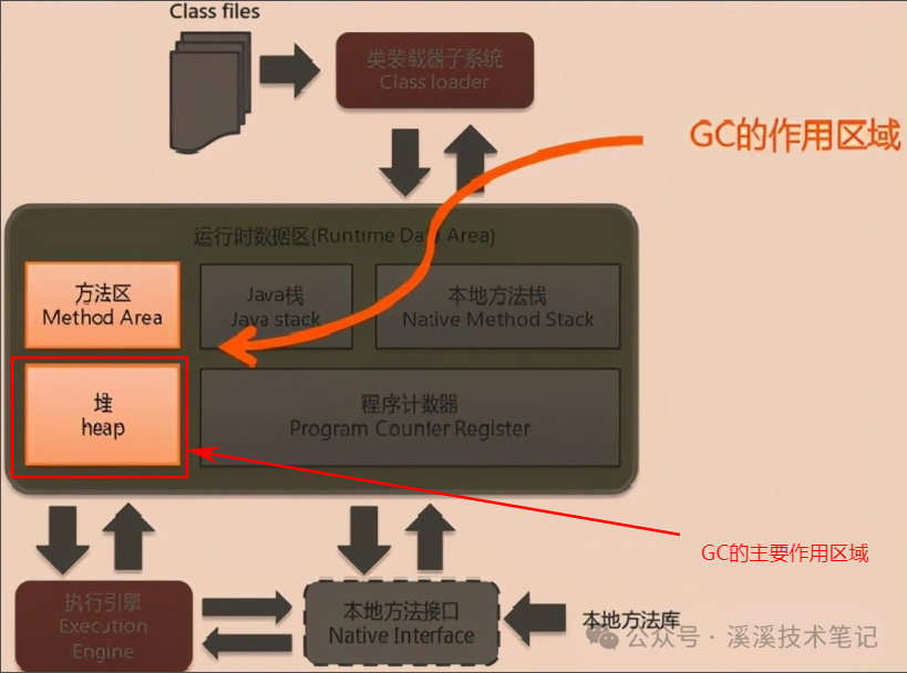 JVM-垃圾回收算法和垃圾回收器