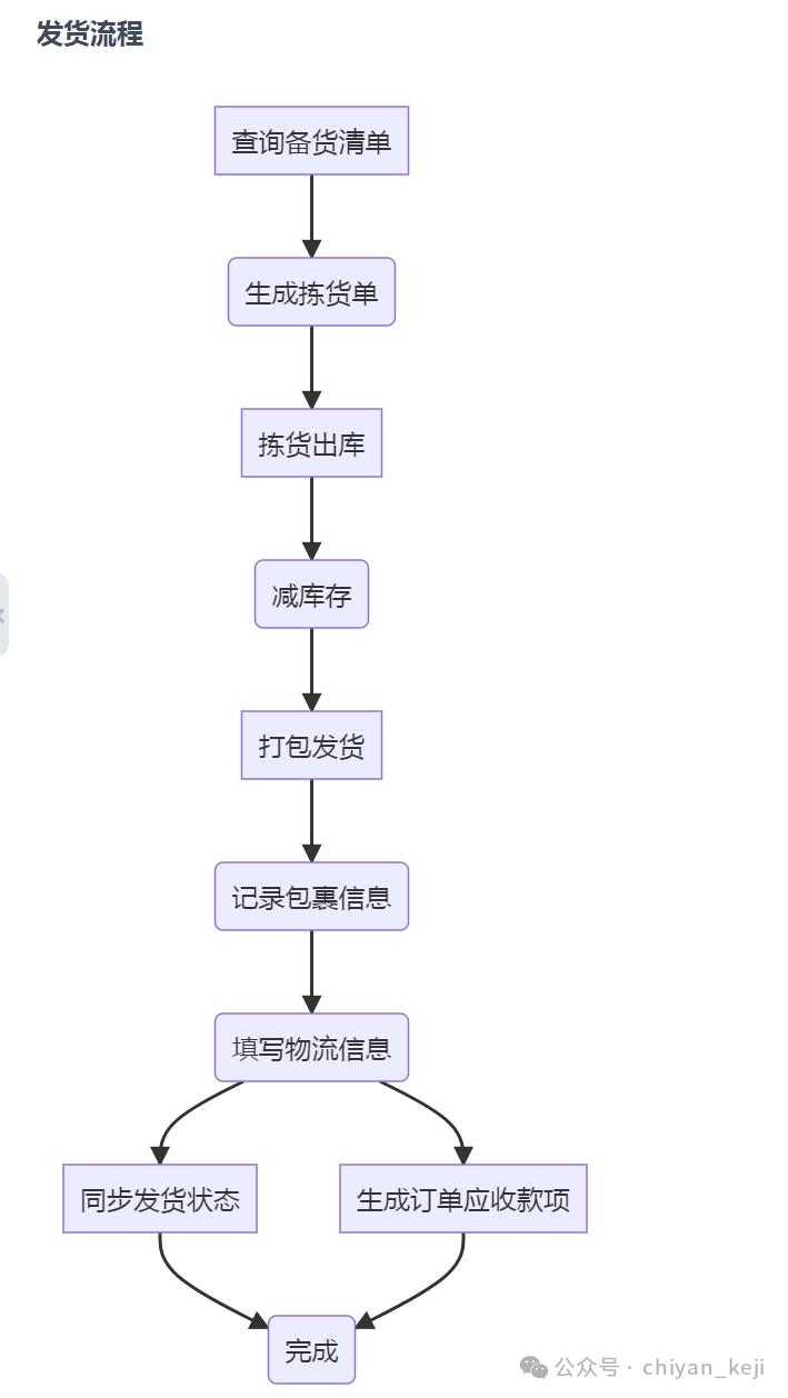 开源|一套为中小电商企业打造的综合电商ERP系统