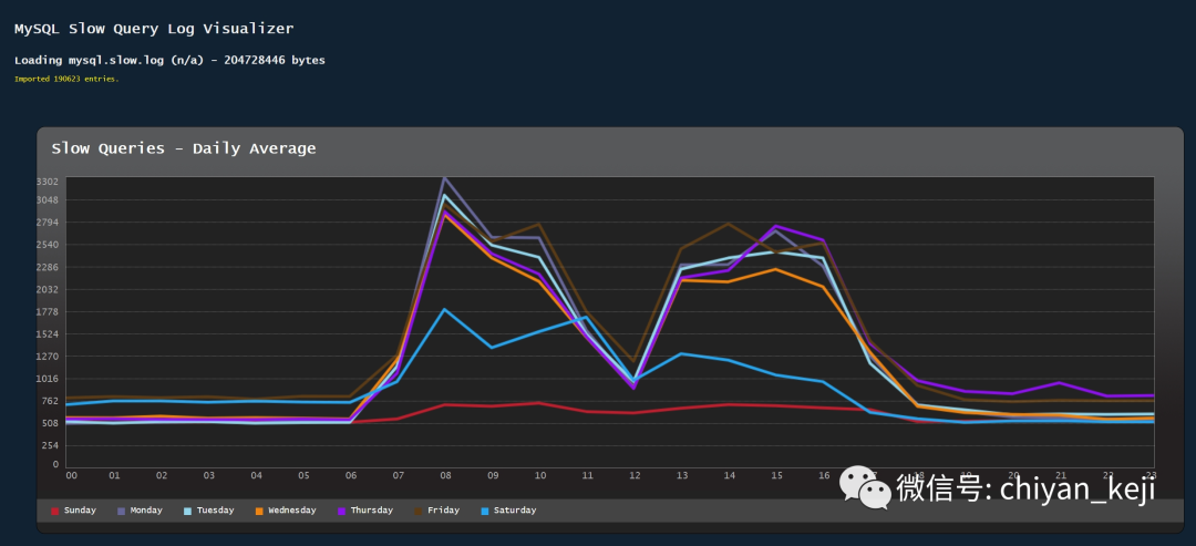 开源推荐：一款可视化报表分析，能大大提升MySQL慢查询日志分析效率的插件