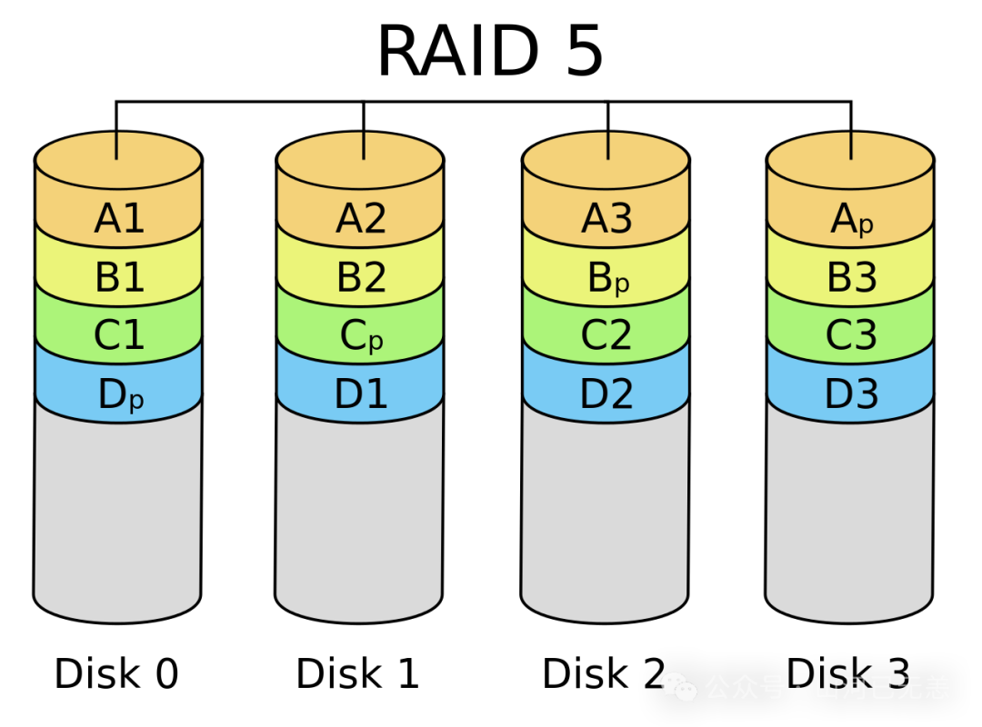 Linux 性能调优之存储设备调优认知