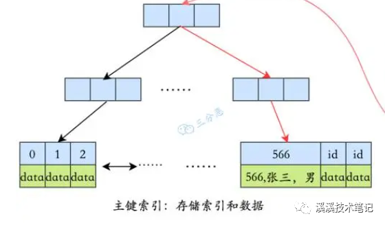 MySQL索引-杂谈