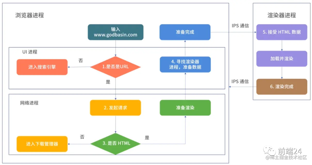 浏览器页面渲染过程