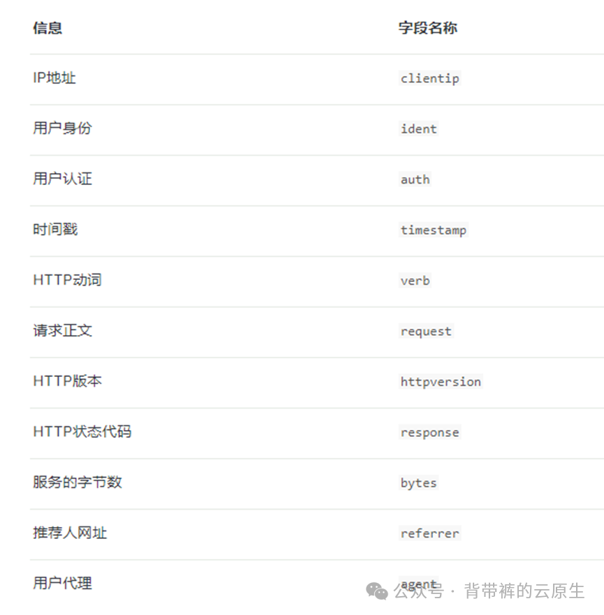 深度剖析 ELK：实战经验分享与实用策略之进阶使用Filebeat+Logstash