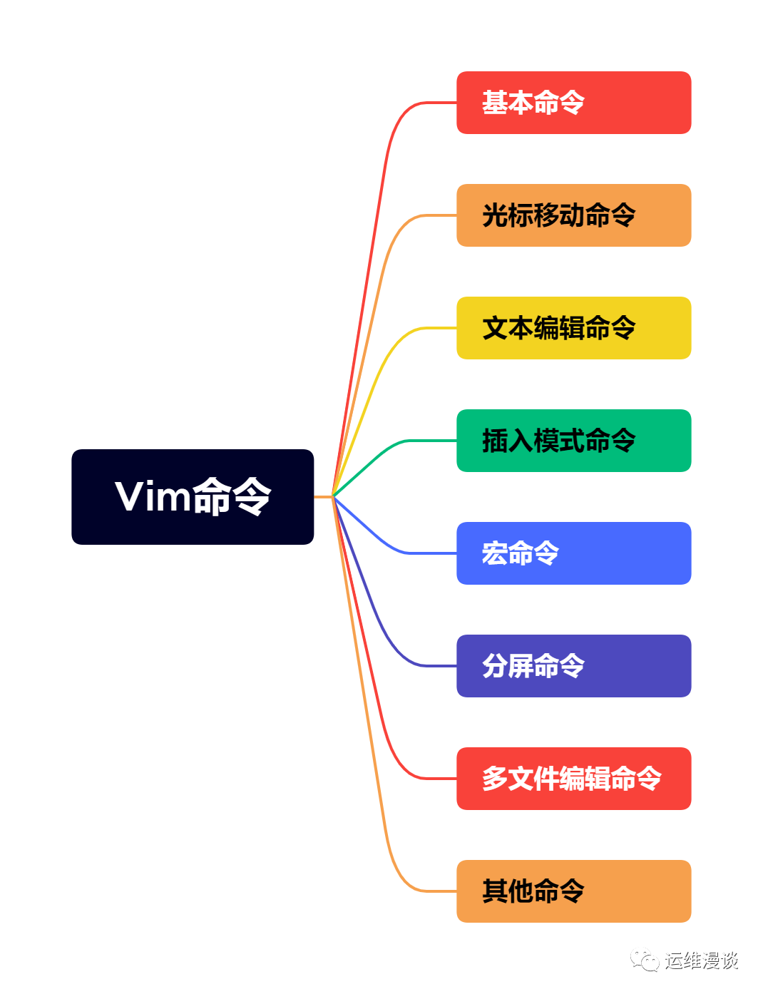 vim命令大全，非常详细，强烈建议收藏！