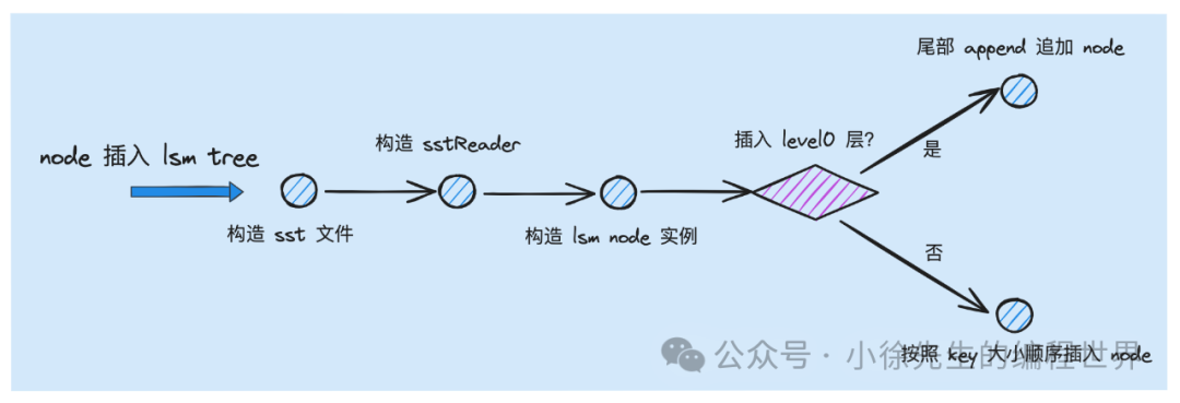 基于go实现lsm tree之level sorted merge流程