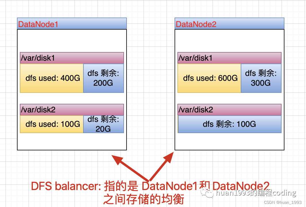 hdfs disk balancer 磁盘均衡器