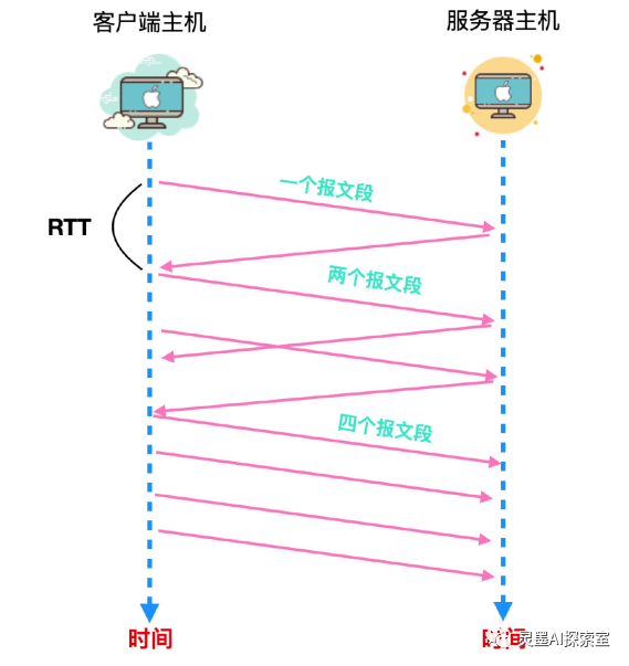 TCP协议的秘密武器：流量控制与拥塞控制