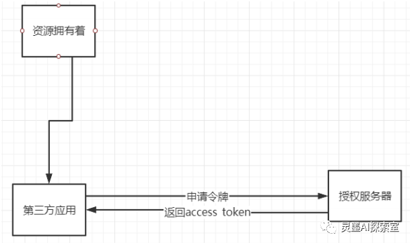 （下）深入探讨安全验证：OAuth2.0、Cookie与Session、JWT令牌、SSO与开放授权平台设计