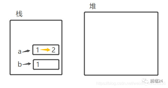 JavaScript内存机制，浅拷贝和深拷贝