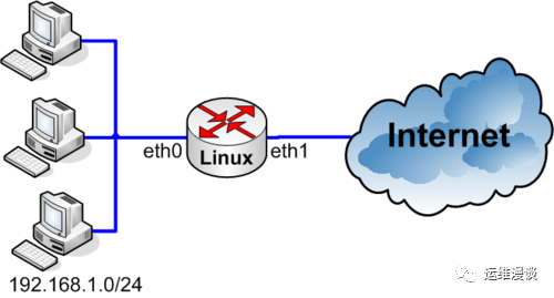 如何在 Linux 中进行网络地址转换 (NAT)？