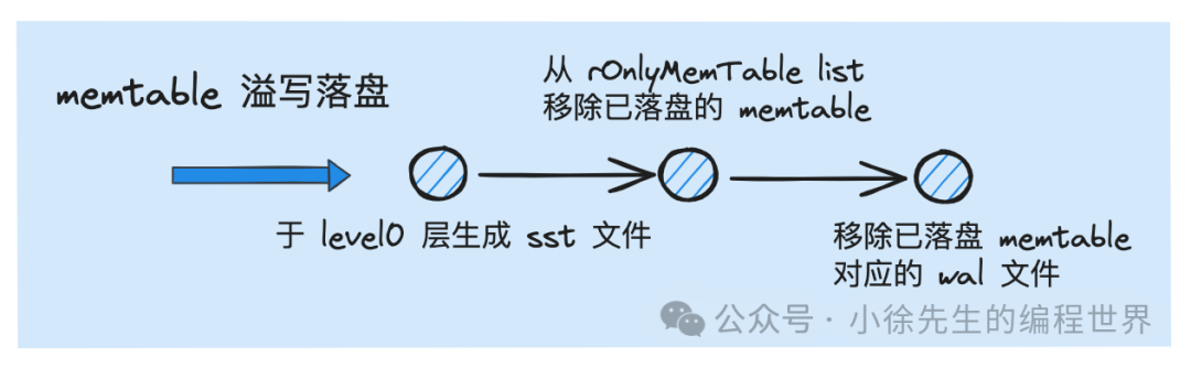 基于go实现lsm tree之level sorted merge流程