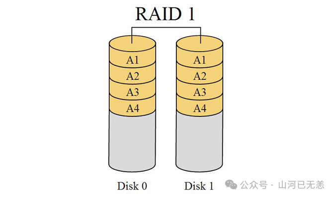 Linux 性能调优之存储设备调优认知