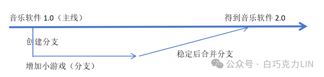 Git教程——Git分支