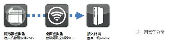 云桌面 瘦桌面企业部署瘦客户端 【桌面云】