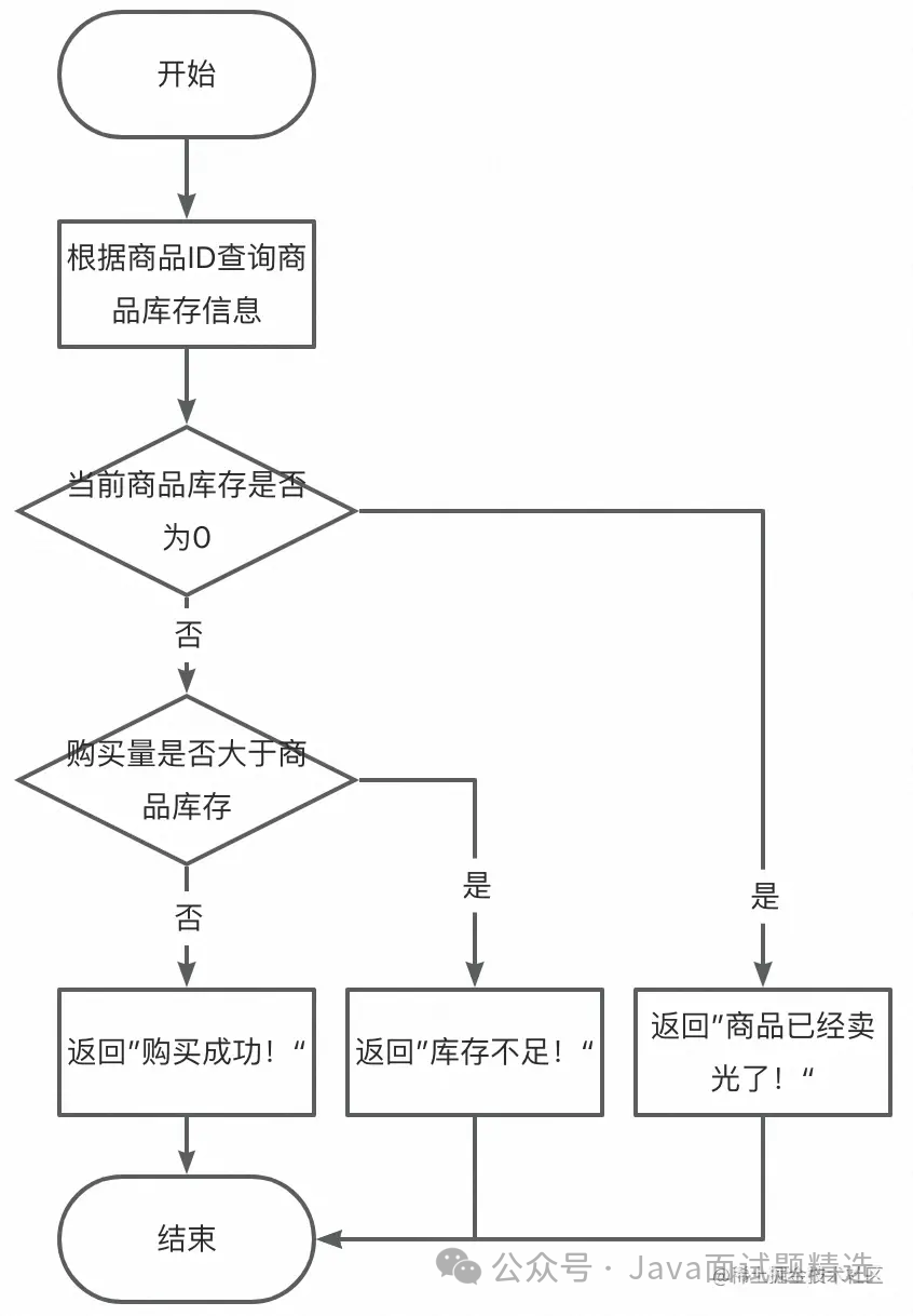 【458期】面试官：秒杀系统中如何避免库存超卖？