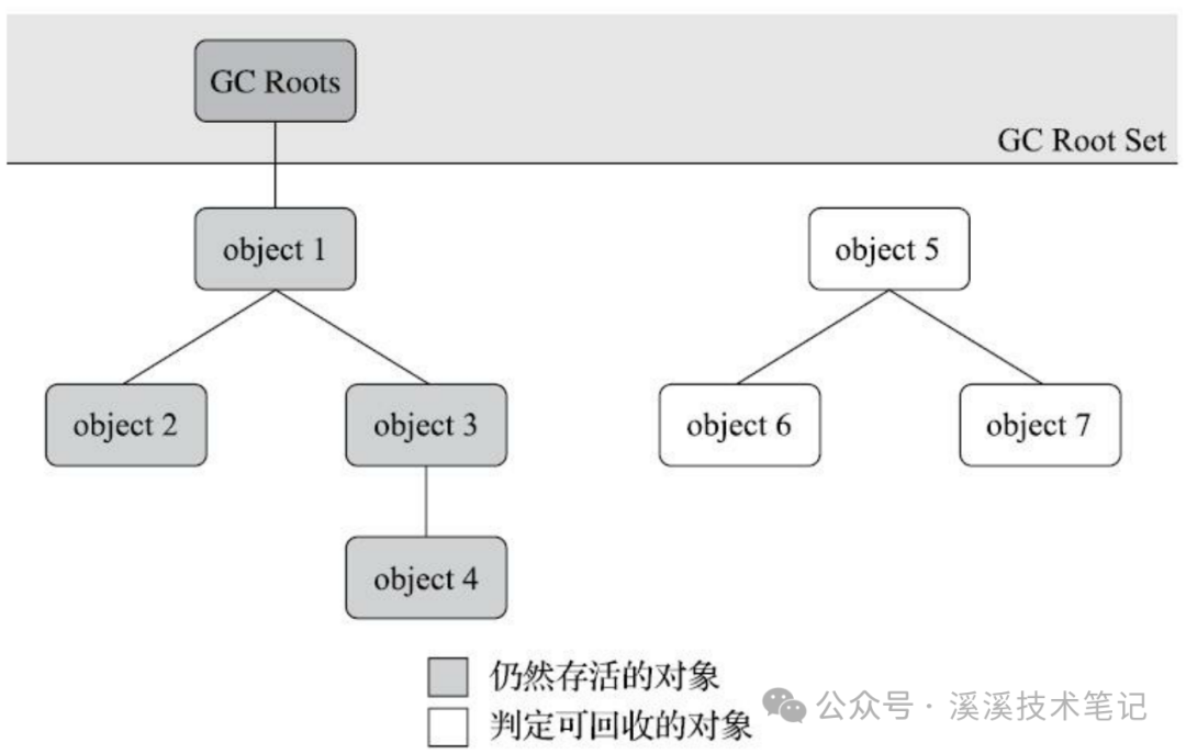 JVM-垃圾回收算法和垃圾回收器