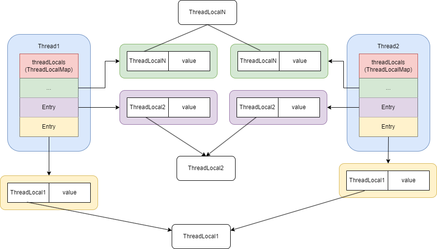 服了，一个ThreadLocal被问出了花