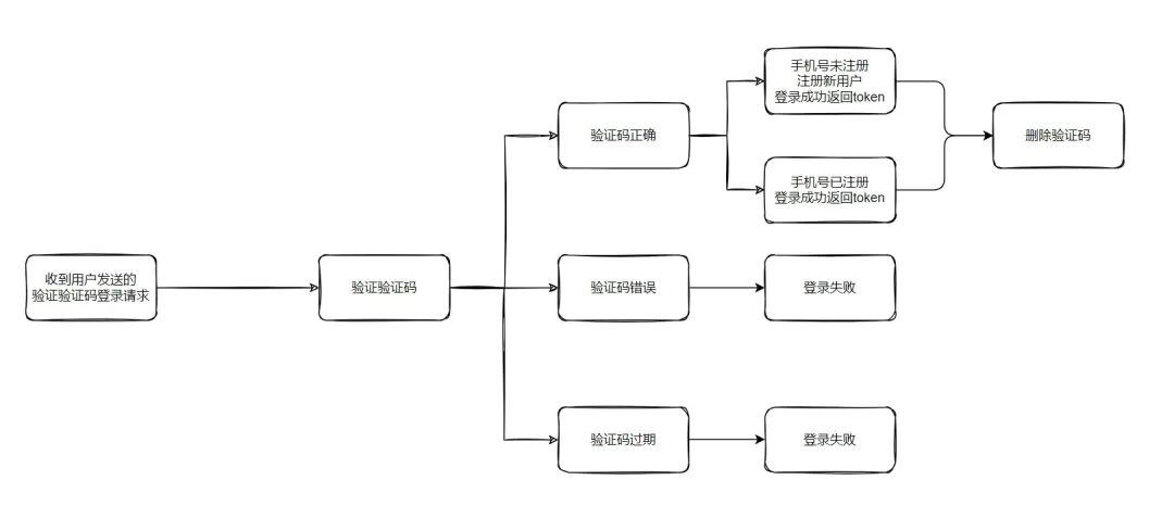 短信验证码登录的思路和简单实现