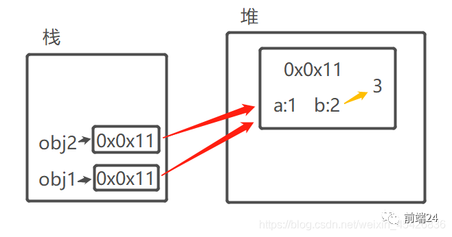 JavaScript内存机制，浅拷贝和深拷贝