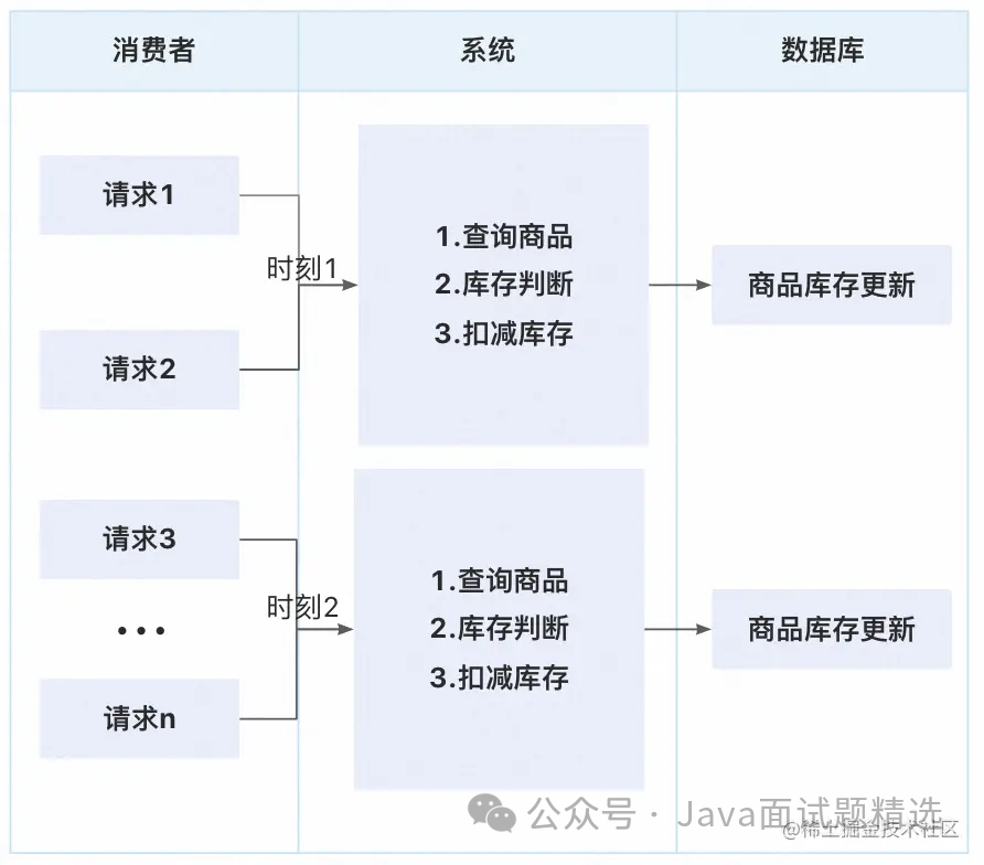 【458期】面试官：秒杀系统中如何避免库存超卖？