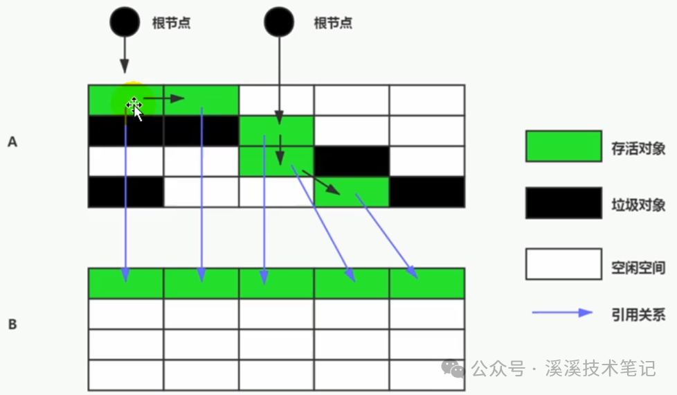 JVM-垃圾回收算法和垃圾回收器