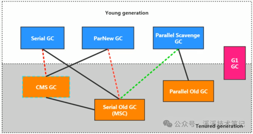 JVM-垃圾回收算法和垃圾回收器