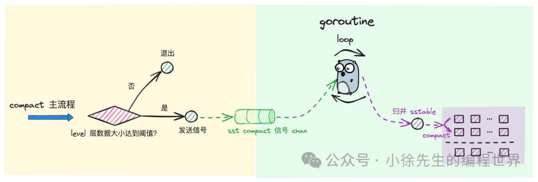 基于go实现lsm tree之level sorted merge流程