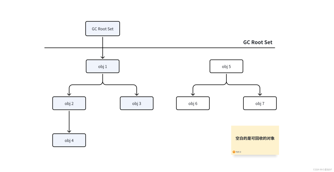 JVM内存区域详解，一文弄懂JVM内存【内存分布、回收算法、垃圾回收器】