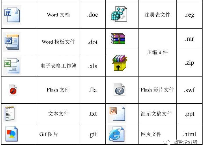 文件夹内有各种类型文件，比如图片、音频、视频，怎么快速把他们分类出来？