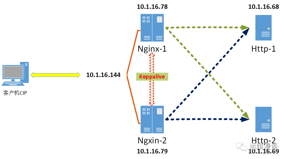 在 Linux 中如何使用 HAProxy、Nginx 和 Keepalived 进行负载均衡？