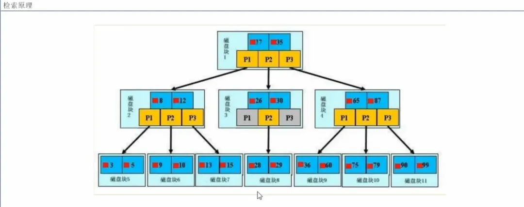 一文弄懂 MySQL 中的索引、视图、触发器，面试必备！