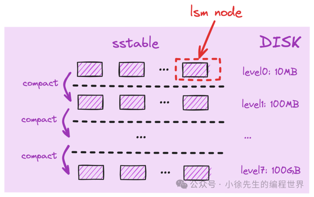 基于go实现lsm tree之level sorted merge流程