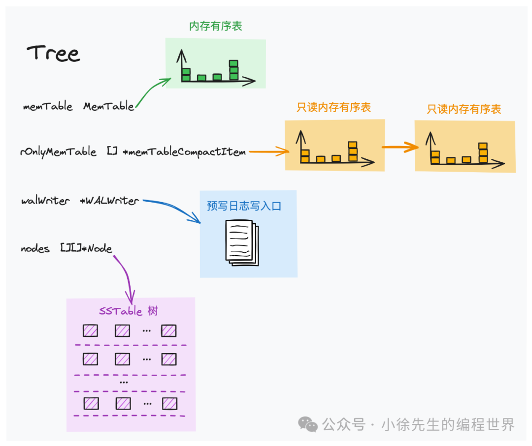 基于go实现lsm tree之level sorted merge流程