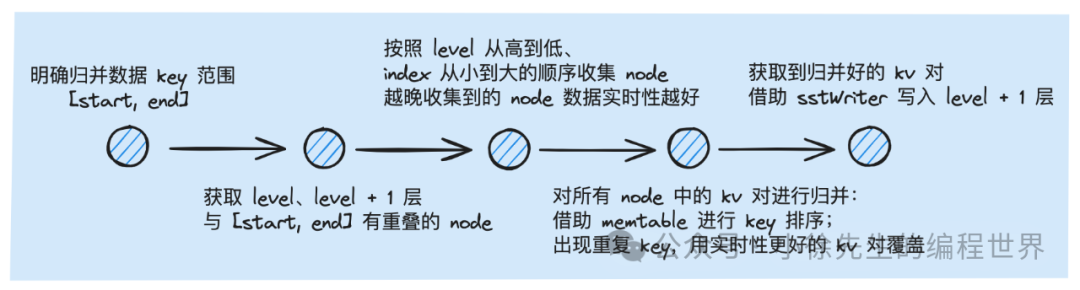 基于go实现lsm tree之level sorted merge流程