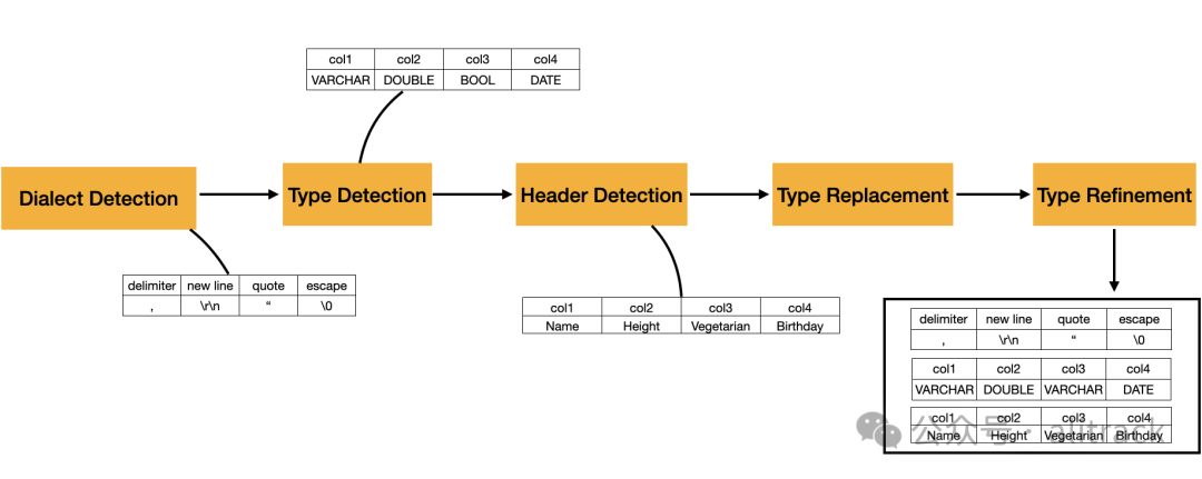 探索DuckDB：DuckDB 的 CSV 嗅探器之自动检测类型和方言