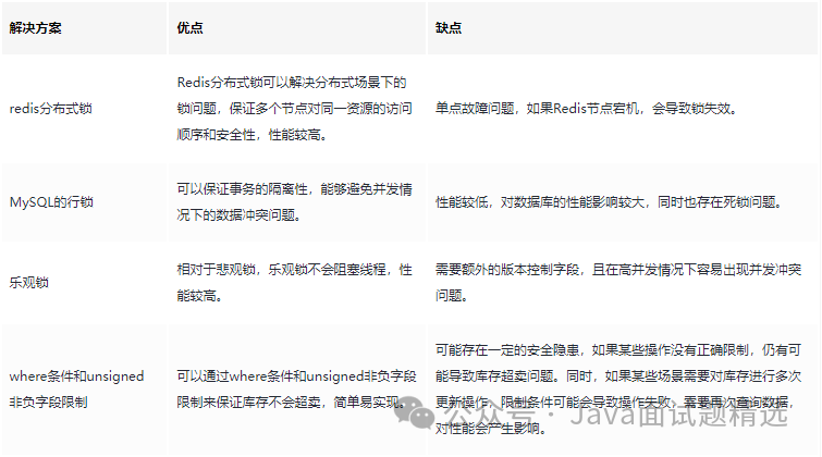 【458期】面试官：秒杀系统中如何避免库存超卖？