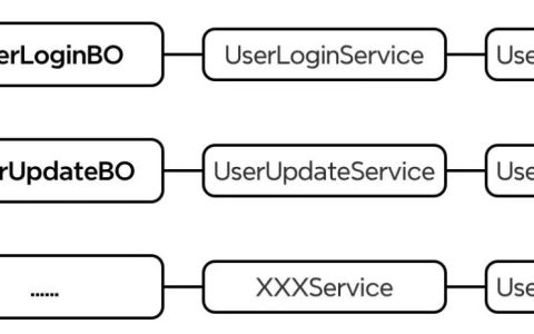 一文讲清DTO、BO、PO、VO，为什么可以不需要VO?