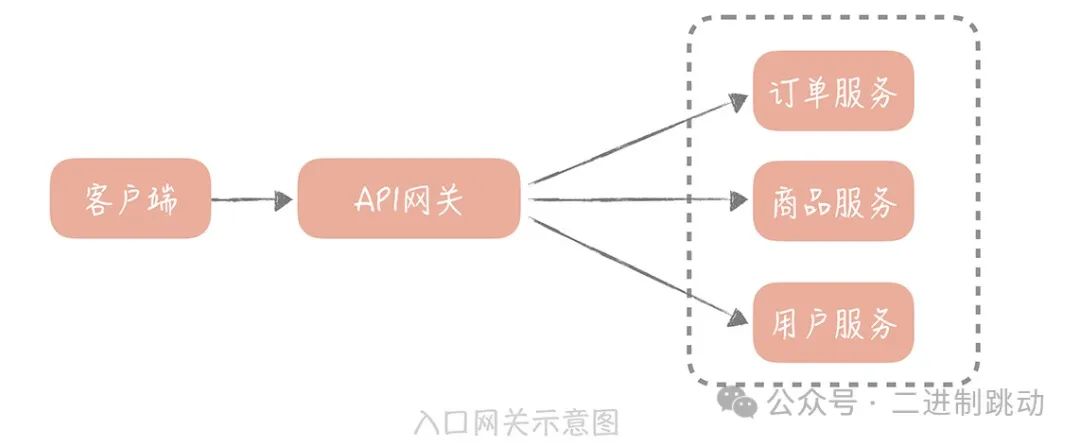 API网关：系统的门面要如何做呢？