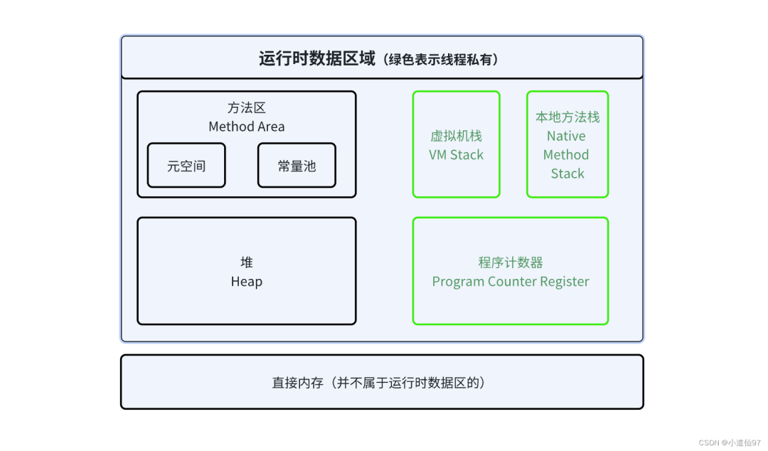 JVM内存区域详解，一文弄懂JVM内存【内存分布、回收算法、垃圾回收器】