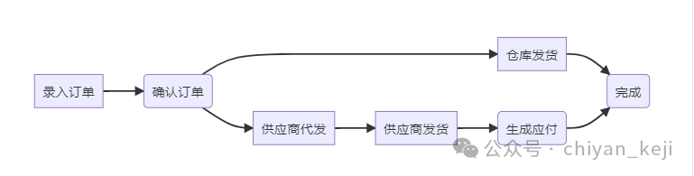 开源|一套为中小电商企业打造的综合电商ERP系统