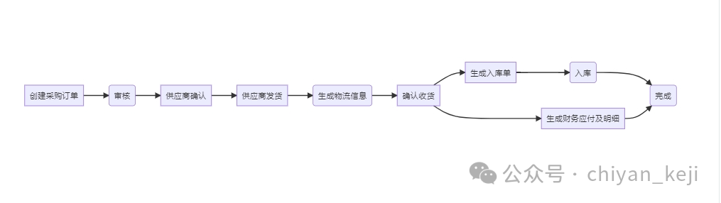 开源|一套为中小电商企业打造的综合电商ERP系统